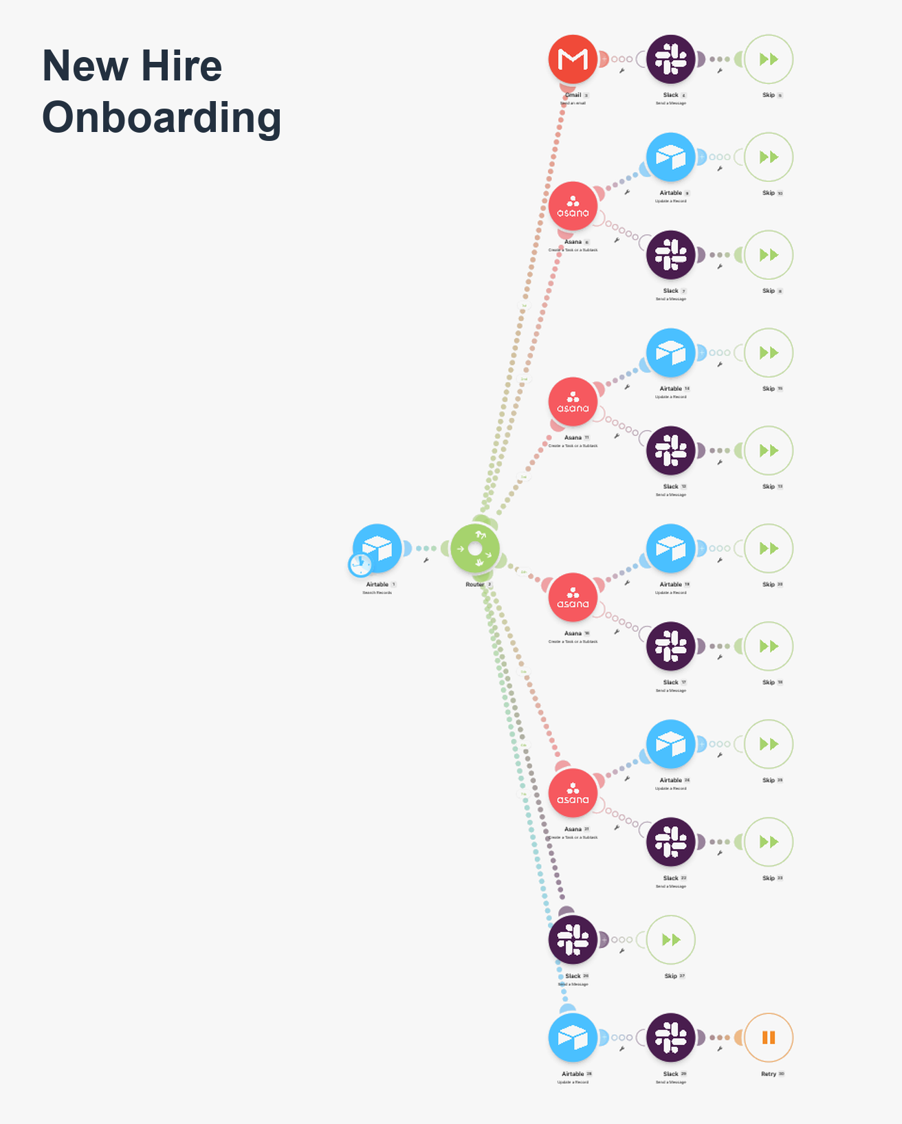 Onboarding automation flow diagram (Make.com)
