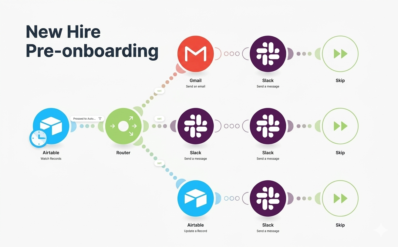 Pre-boarding automation flow diagram (Make.com)